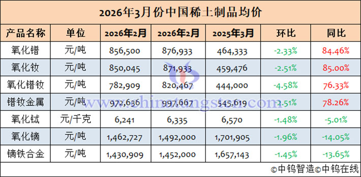 2026年3月中國稀土制品均價表