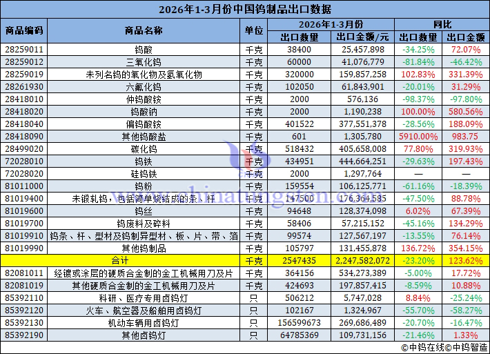 2026年1-3月份中國(guó)鎢制品出口量