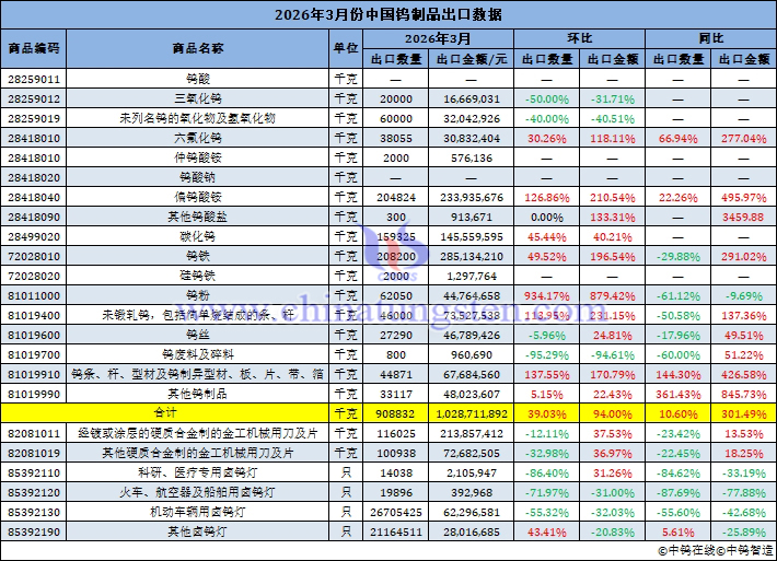 2026年3月份中國(guó)鎢制品出口量