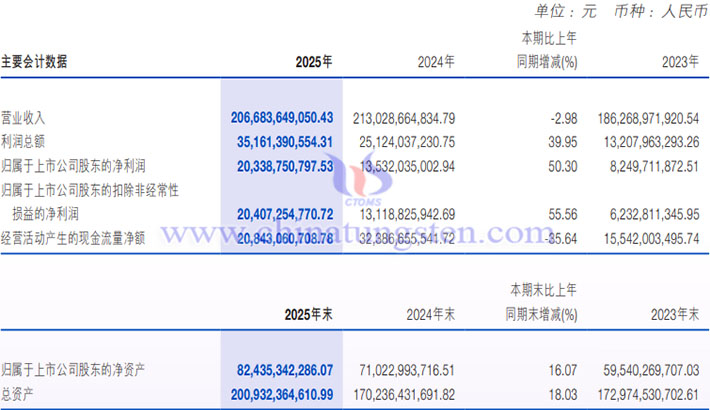 洛陽鉬業(yè)2025年業(yè)績圖片
