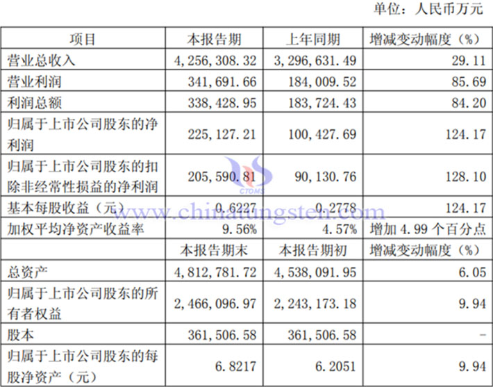 北方稀土2025年業(yè)績圖片