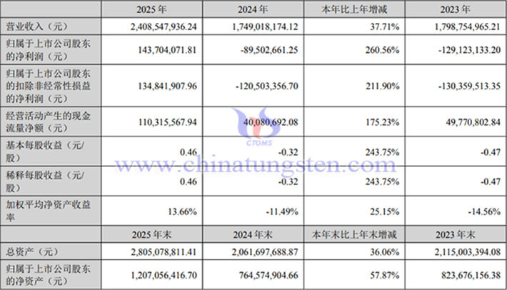 翔鷺鎢業(yè)2025年業(yè)績圖片