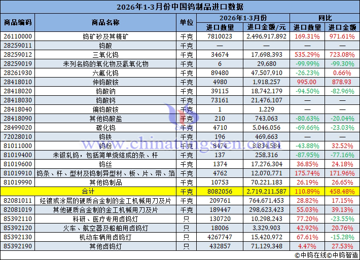 2026年1-3月份中國鎢制品進(jìn)口量