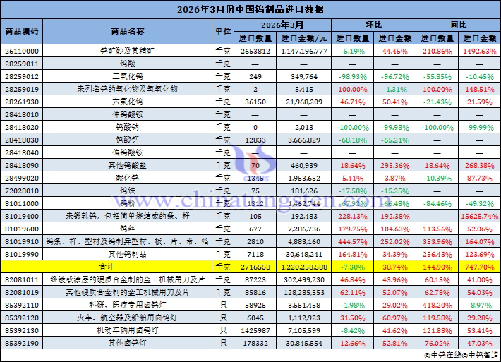 2026年3月份中國鎢制品進口量