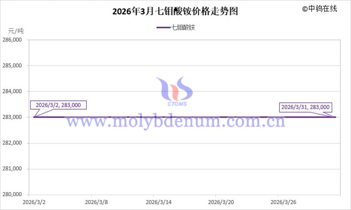 2026年3月七鉬酸銨價(jià)格走勢(shì)圖