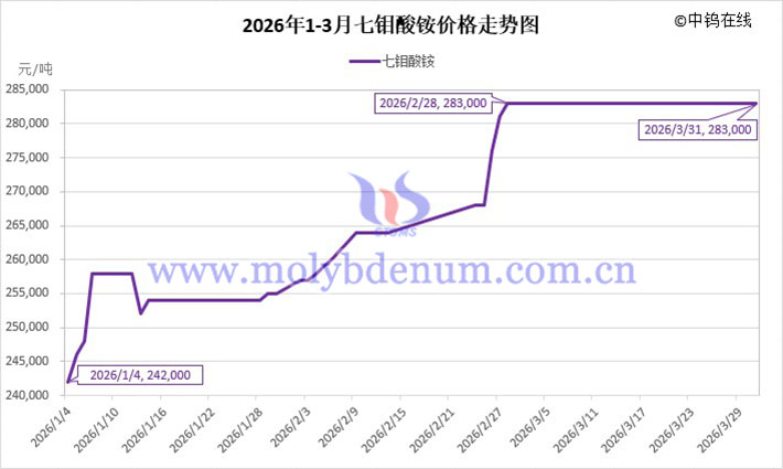 2026年第一季度七鉬酸銨價(jià)格走勢圖