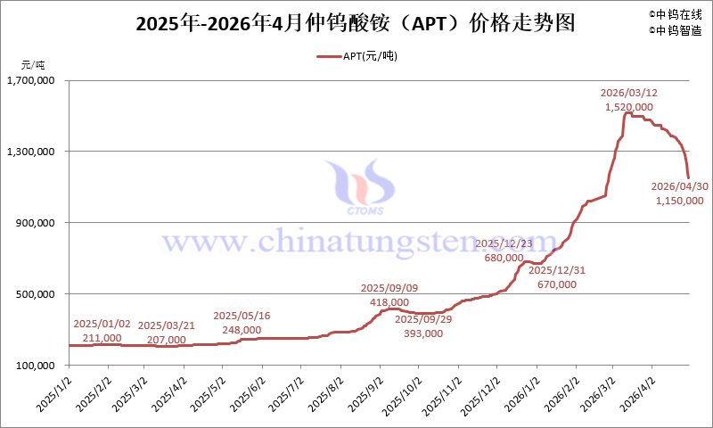 2026年1-4月份仲鎢酸銨（APT）價格走勢圖