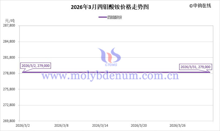 2026年3月四鉬酸銨價(jià)格走勢(shì)圖