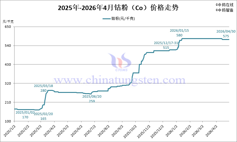 2026年1-4月份金屬鈷粉（Co）價格走勢圖