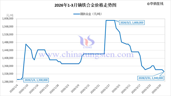 2026年1-3月鏑鐵合金價格走勢圖