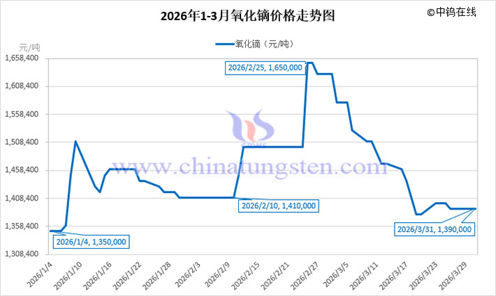 2026年1-3月氧化鏑價格走勢圖