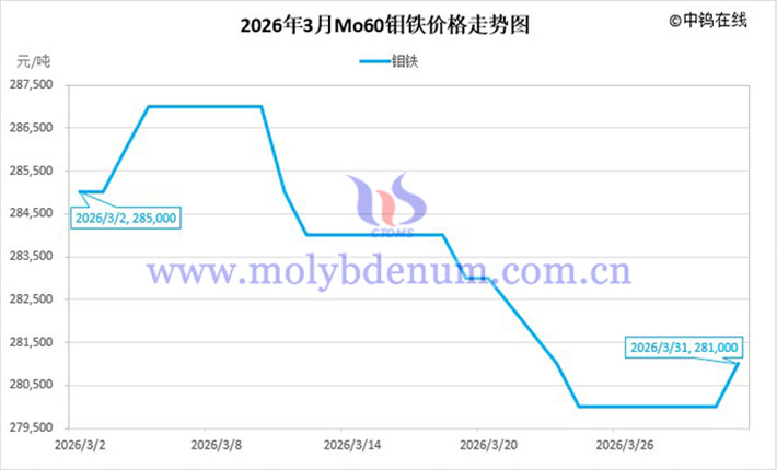 2026年3月鉬鐵價(jià)格走勢(shì)圖