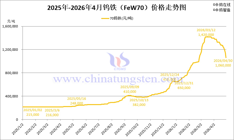 2026年1-4月份鎢鐵（FeW70）價格走勢圖