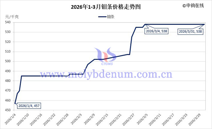 2026年第一季度鉬條價(jià)格走勢圖
