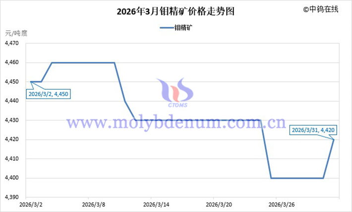 2026年3月鉬精礦價(jià)格走勢(shì)圖