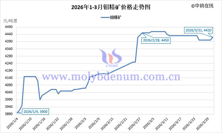 2026年第一季度鉬制品均價(jià)表
