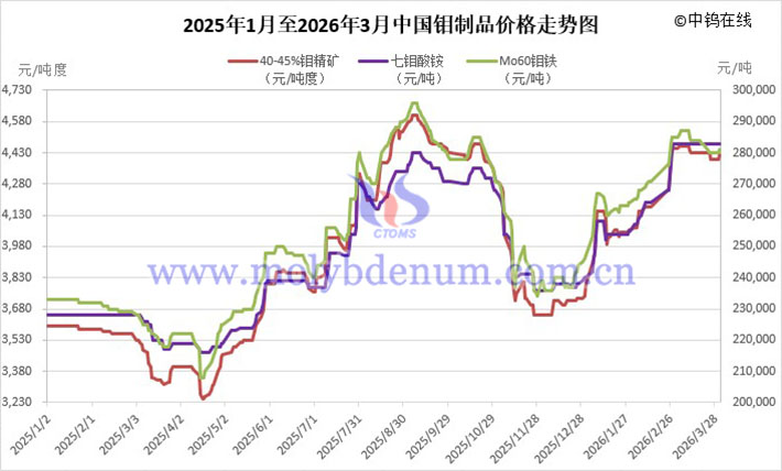 2025年1月至2026年3月中國鉬價走勢圖