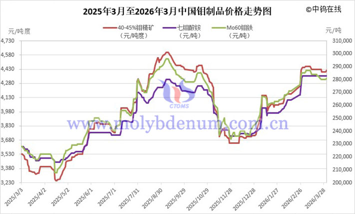 2025年3月至2026年3月中國鉬價走勢圖