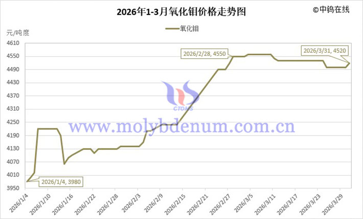 2026年第一季度氧化鉬價(jià)格走勢圖