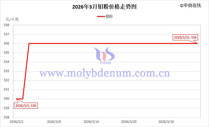 2026年3月鉬粉價(jià)格走勢(shì)圖