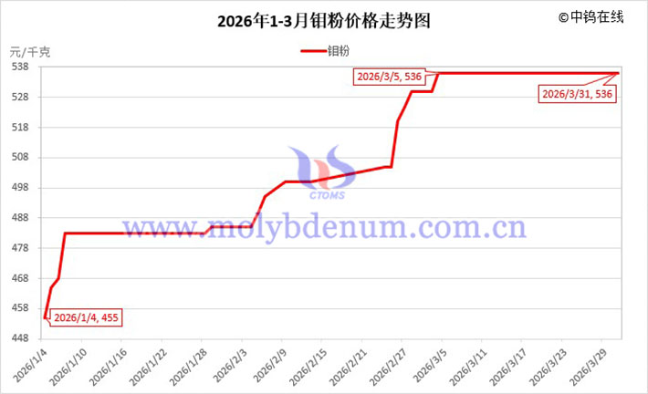 2026年第一季度鉬粉價(jià)格走勢圖