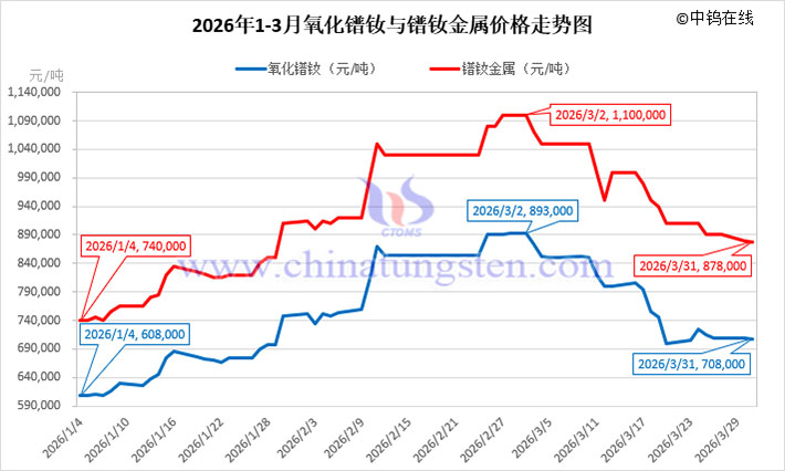2026年1-3月氧化鐠釹與鐠釹金屬價(jià)格走勢圖