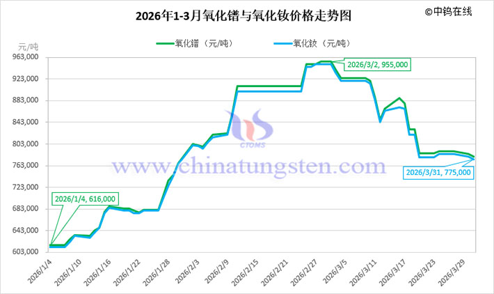 2026年1-3月氧化鐠與氧化釹價格走勢圖