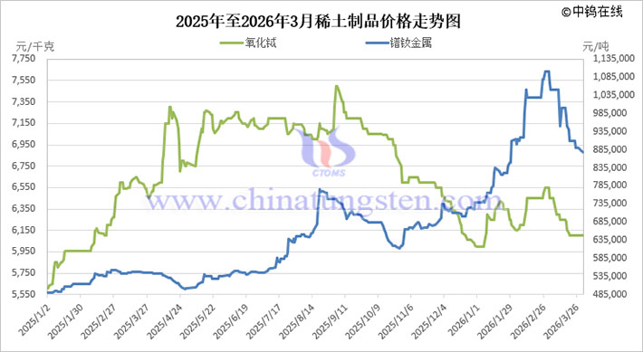 2025年1月至2026年1-3月稀土制品價格走勢圖