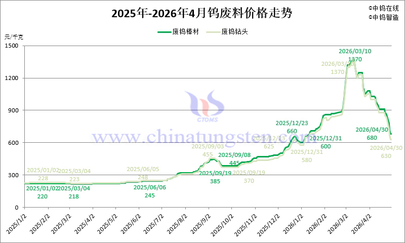 2026年1-4月份廢鎢棒材和廢鎢鉆頭價格走勢圖