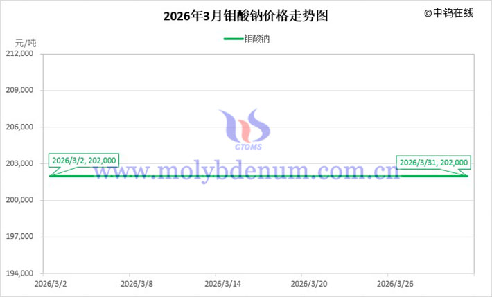 2026年3月鉬酸鈉價(jià)格走勢(shì)圖
