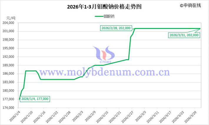 2026年第一季度鉬酸鈉價(jià)格走勢圖