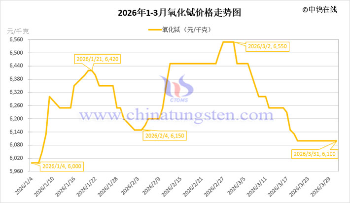 2026年1-3月氧化鋱價格走勢圖