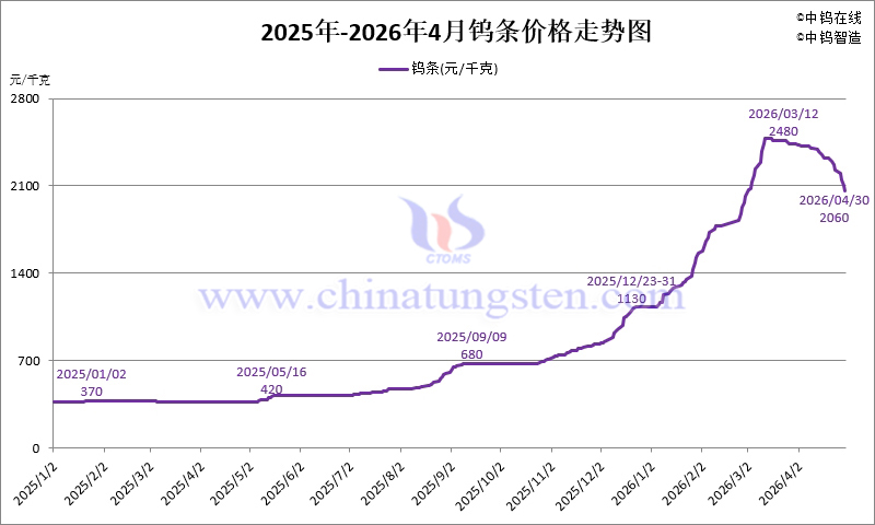 2026年1-4月份鎢條價格走勢圖