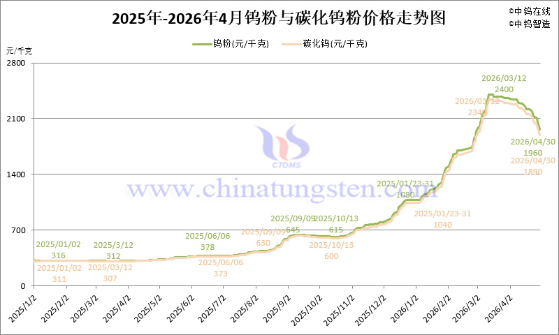 2026年1-4月份鎢粉和碳化鎢粉價格走勢圖