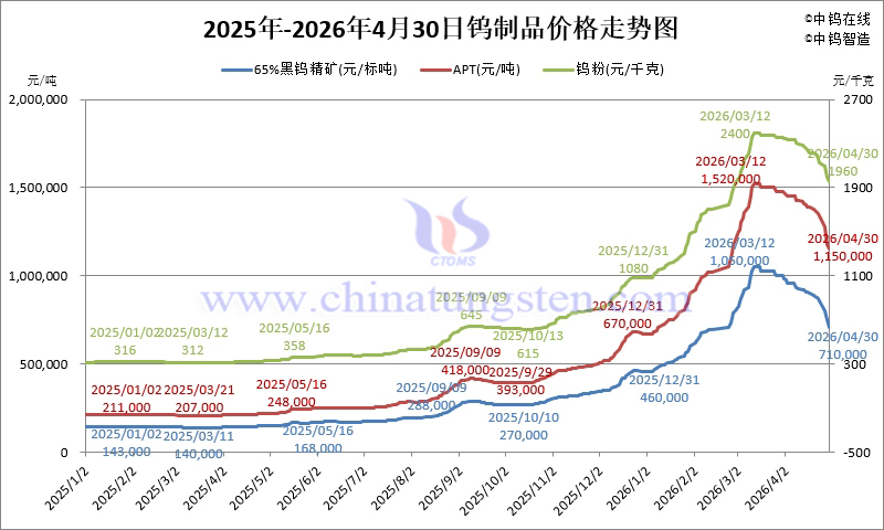 2025年1月-2026年4月鎢制品價格走勢