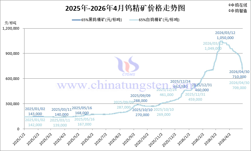 2026年1-4月份鎢精礦價格走勢圖