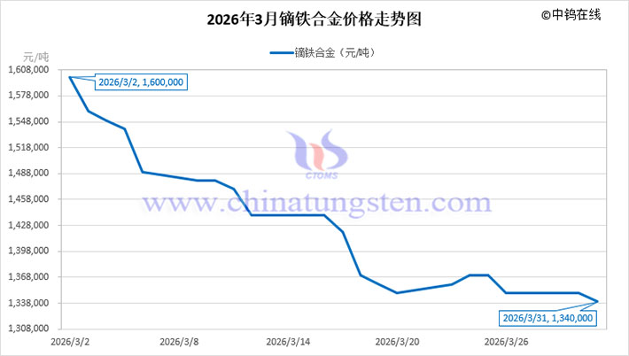 2026年3月鏑鐵合金價格走勢圖