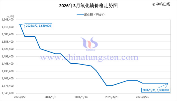 2026年3月氧化鏑價格走勢圖