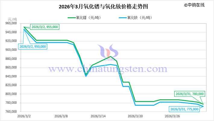 2026年3月氧化鐠與氧化釹價格走勢圖