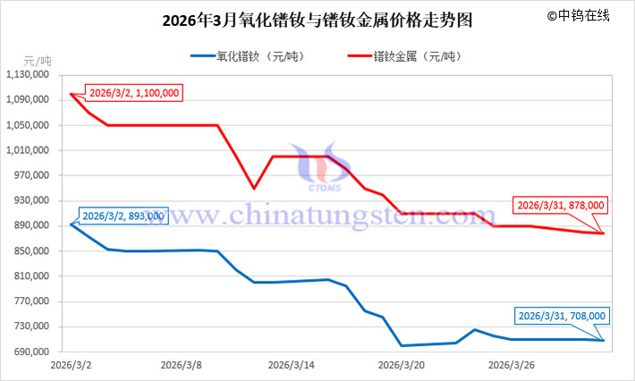 2026年3月氧化鐠釹與鐠釹金屬價(jià)格走勢(shì)圖