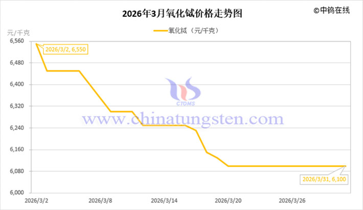 2026年3月氧化鋱價格走勢圖