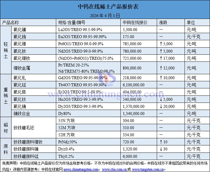 2026年4月1日稀土價格圖片