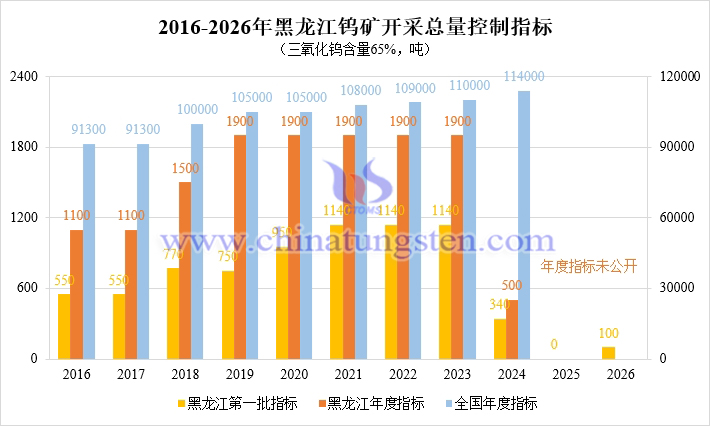 2016-2026黑龍江鎢礦開采總量控制指標