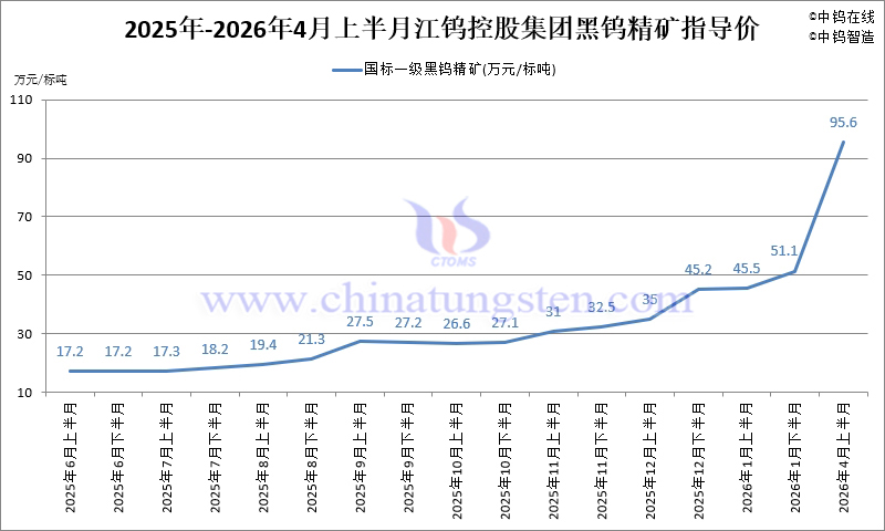 江鎢控股集團(tuán)黑鎢精礦指導(dǎo)價(jià)-2026年4月上半月