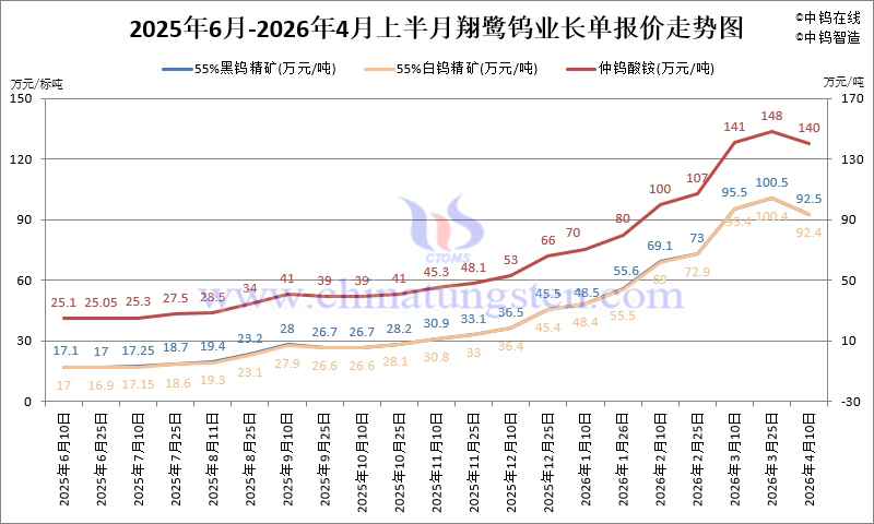 翔鷺鎢業(yè)鎢原料長(zhǎng)單-2026年4月上半月
