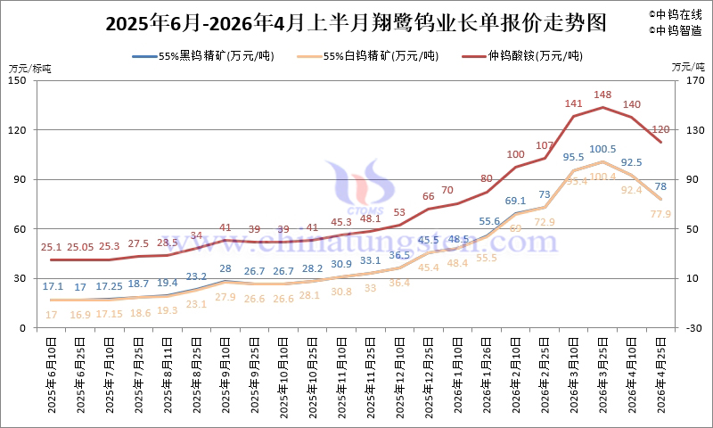 翔鷺鎢業(yè)鎢原料長單-2026年4月下半月