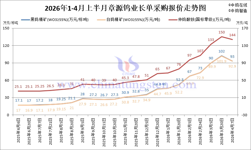 章源鎢業(yè)長(zhǎng)單采購(gòu)報(bào)價(jià)-2026年4月上半月