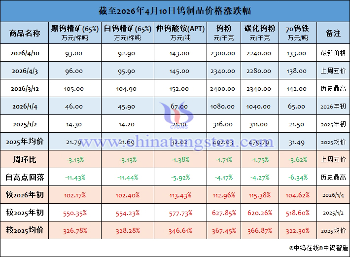截至2026年4月10日鎢制品價格漲跌幅