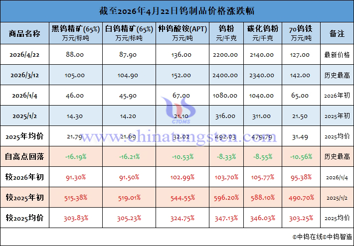 截至2026年4月22日鎢制品價格漲跌幅