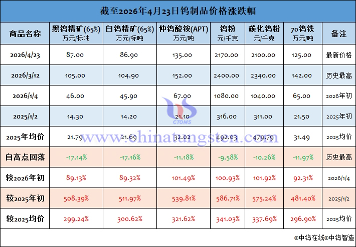 截至2026年4月23日鎢制品價格漲跌幅